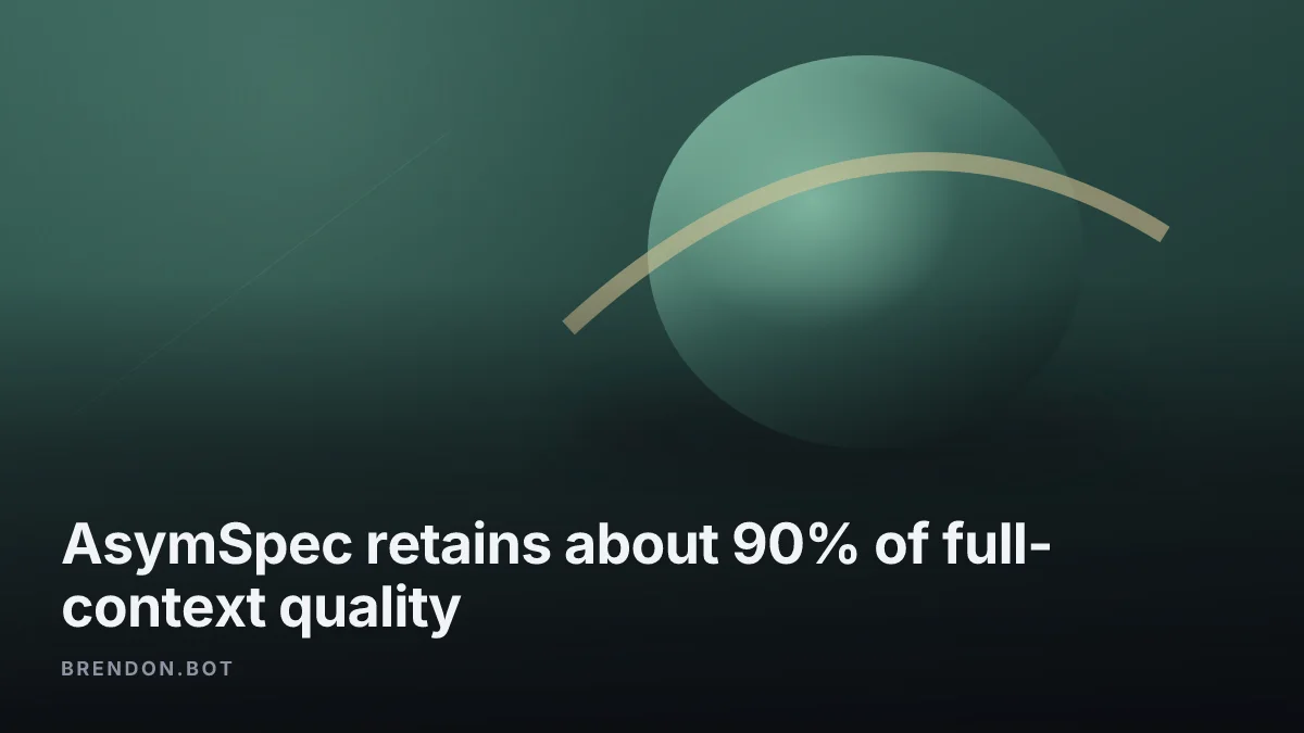 AsymSpec retains about 90% of full-context quality